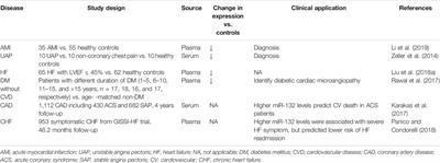 Advances in miR-132-Based Biomarker and Therapeutic Potential in the Cardiovascular System